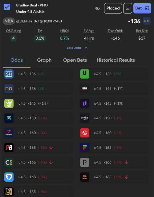 If you're looking for the best NBA picks today, we've got you covered with +EV bets backed by a market-based approached, stats and trends.